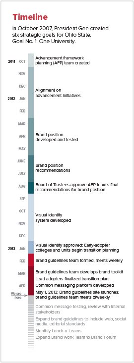 Rebranding timeline